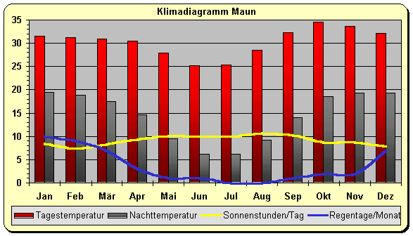 Klima Botswana Maun